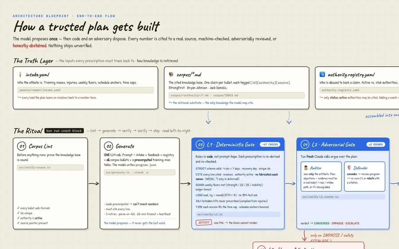 Architecture blueprint of a paid client workflow: source corpus, authority registry, one generation call, then deterministic and adversarial verification gates before anything ships
